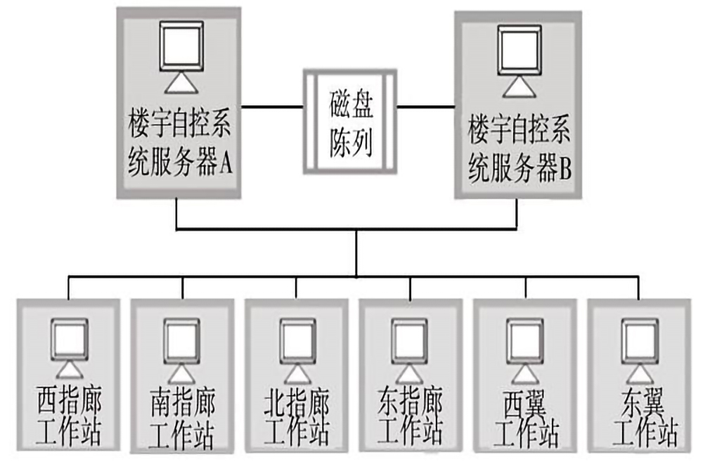 樓宇自控系統(tǒng)的五個(gè)組成部分是什么？(圖3)
