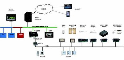 弱電自控、智能建筑