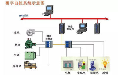 樓宇智能化，智能樓宇