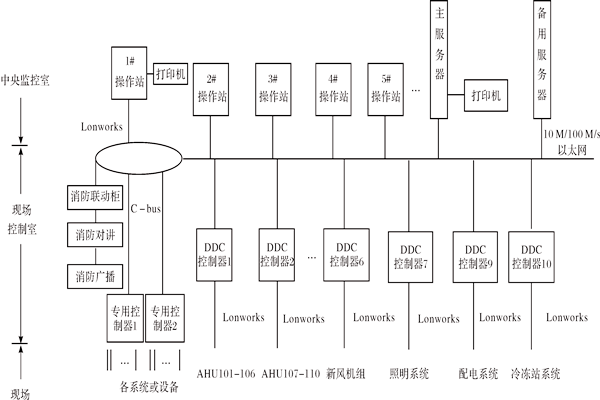 樓宇控制系統(tǒng)如何進(jìn)行產(chǎn)品選型？