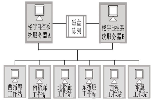 樓宇自動(dòng)化系統(tǒng)的服務(wù)器需要具備哪些條件？