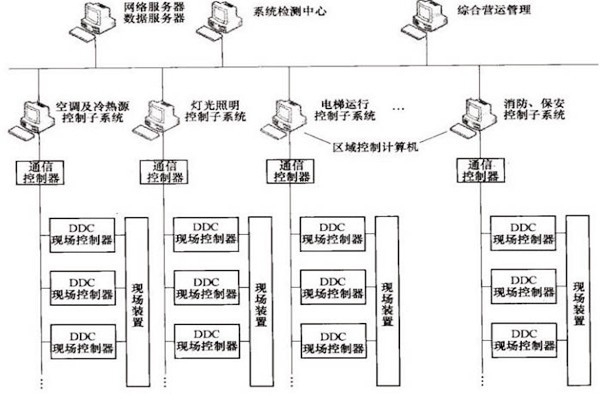 樓宇自控OPC方式的優(yōu)勢(shì)和缺陷？