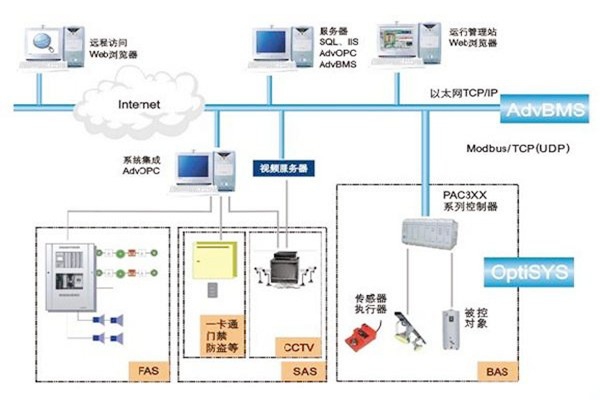 如何做好樓宇自動化系統(tǒng)的服務(wù)器管理工作？