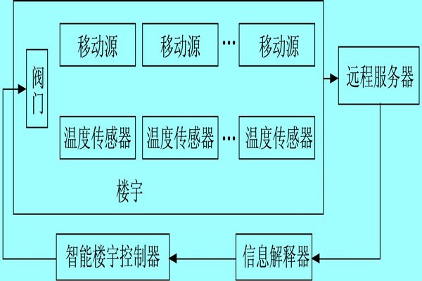 樓宇自控系統(tǒng)利用體感溫度實(shí)現(xiàn)智能化？