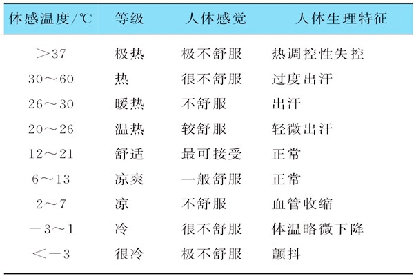 基于體感溫度的樓宇自控需要具備哪些特征？