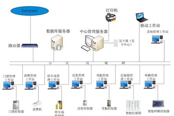 樓宇自動化系統(tǒng)應(yīng)當(dāng)具備哪些基本功能？