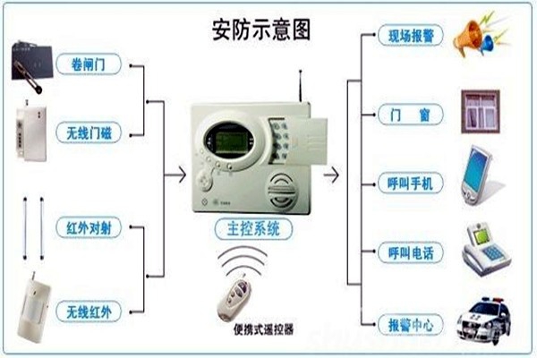 奧利給！樓宇控制需要安保系統(tǒng)！