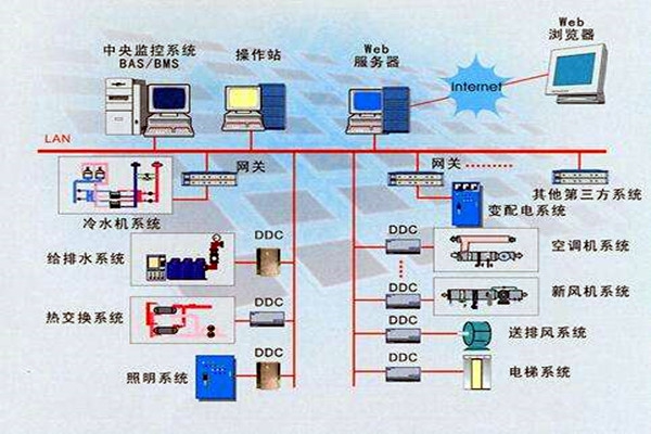智能樓宇是什么？