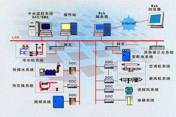 樓宇智能化系統(tǒng)的設(shè)計依據(jù)有哪些？