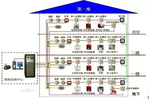 消防監(jiān)控系統(tǒng)在樓宇自控系統(tǒng)中的具體體現(xiàn)！