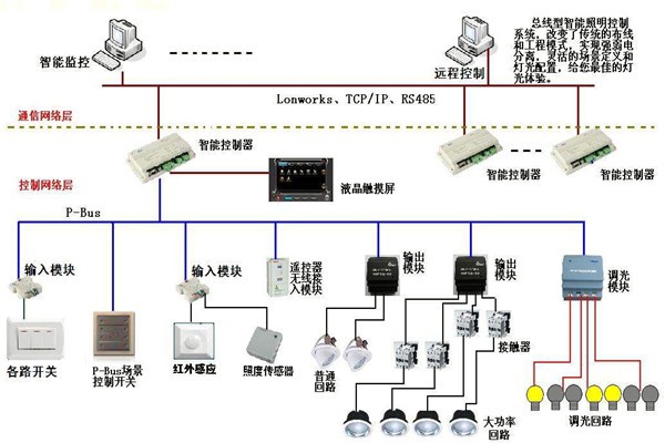 智能照明系統(tǒng)在樓宇自動(dòng)化領(lǐng)域的應(yīng)用！