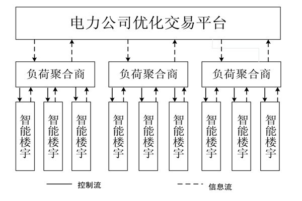 如何對樓宇自控系統(tǒng)的中央空調進行調度框架？