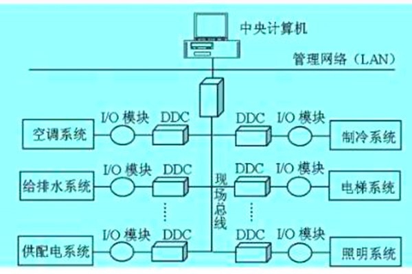 想要降低運(yùn)營(yíng)成本？那就搭建樓宇自動(dòng)化系統(tǒng)！