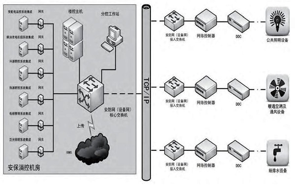 你是如何理解樓宇自控的？