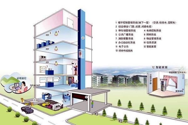 什么樣的樓宇自控才是健全的？