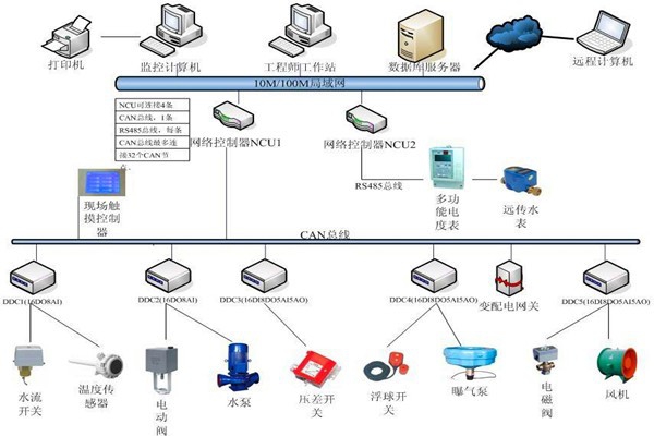 樓宇自控系統(tǒng)機電一體化的實現(xiàn)！