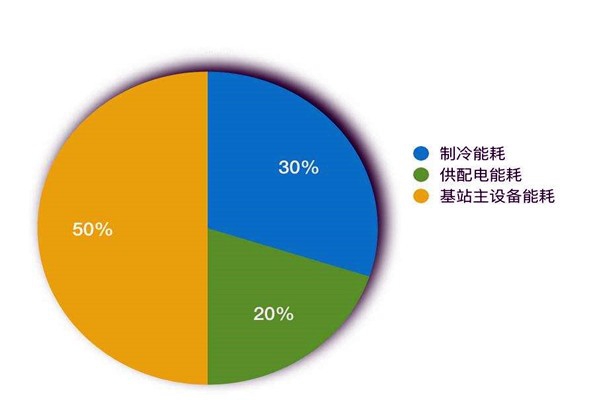 樓宇智能化系統(tǒng)如何進(jìn)行能耗統(tǒng)計(jì)？