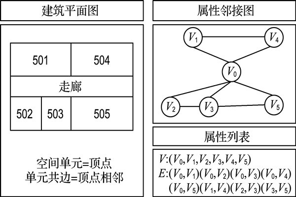 如何構(gòu)建樓宇自控屬性鄰接圖？