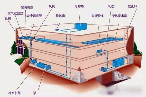 樓宇自控進(jìn)行系統(tǒng)集成是為了什么？