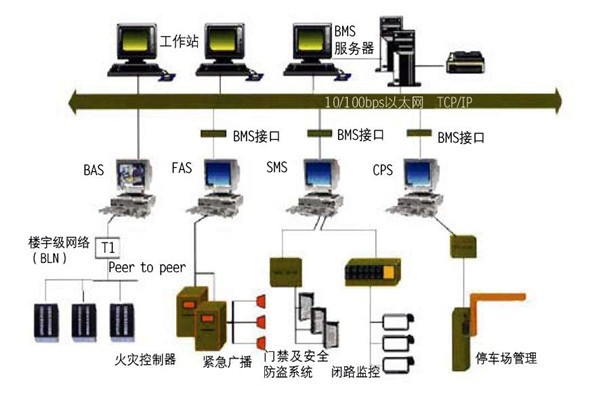 樓宇自控的集成性質(zhì)體現(xiàn)在哪些方面？