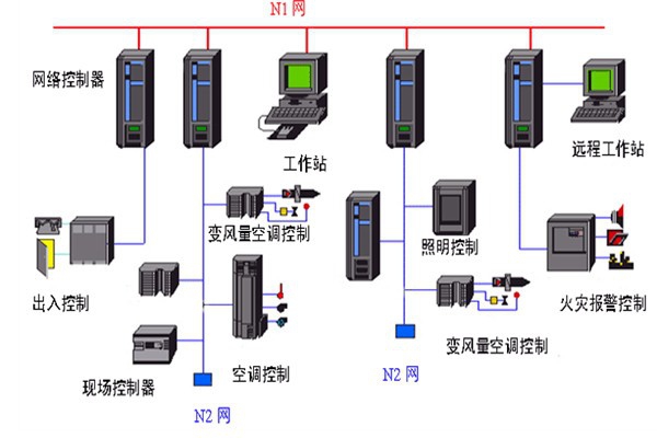 開發(fā)好樓宇自動化系統(tǒng)需要哪些底蘊？