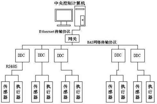 樓宇自控如何保證管理質(zhì)量？