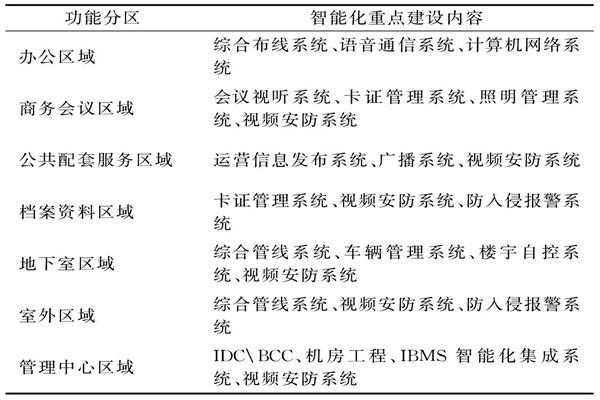 樓宇智能化系統(tǒng)需要涉及哪些功能區(qū)域？