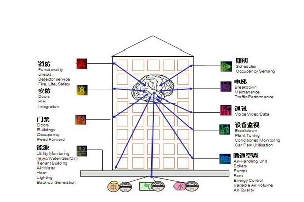 樓宇自控通訊及控制系統(tǒng)的科學性！