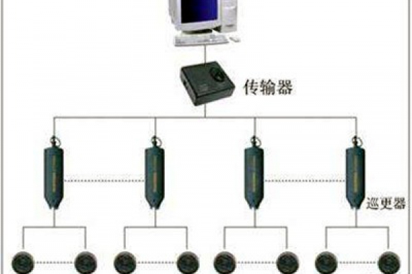 電子巡更系統(tǒng)的構(gòu)成和使用流程！
