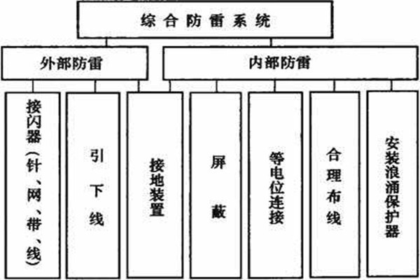 樓宇控制系統(tǒng)如何實現樓宇綜合防雷？
