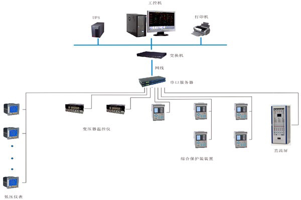 如何對(duì)變配電監(jiān)控系統(tǒng)進(jìn)行性能測(cè)試？