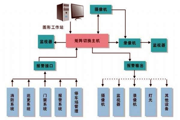 樓宇智能化系統(tǒng)的進(jìn)度跟蹤調(diào)整！