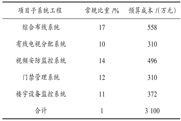 樓宇自動化系統(tǒng)具體項目造價管理實例！