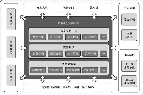 樓宇控制系統(tǒng)的高度信息集成！