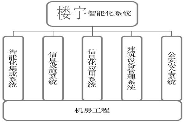 樓宇智能化系統(tǒng)建設基本流程！