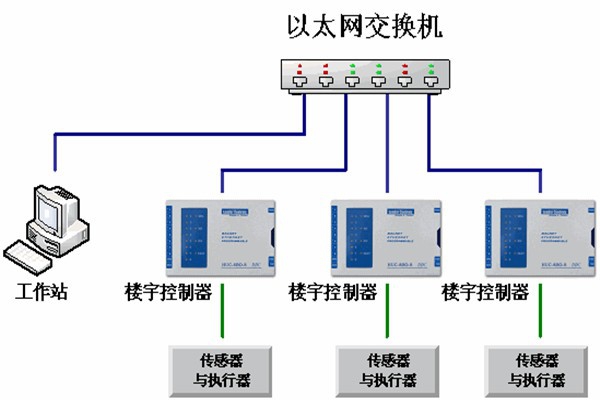 樓宇自動(dòng)化系統(tǒng)的運(yùn)維理念！