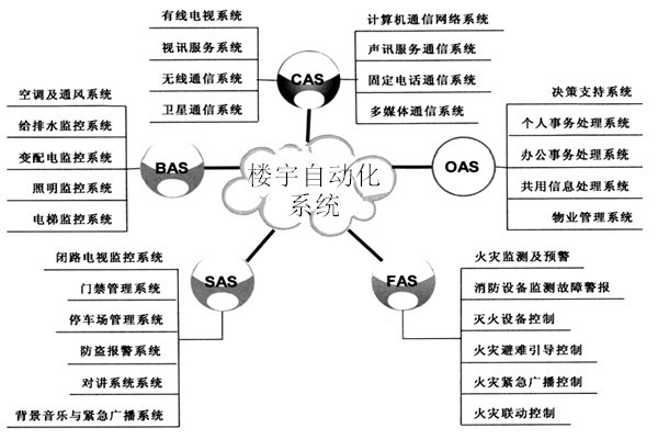 樓宇自動(dòng)化系統(tǒng)包括哪些子系統(tǒng)？
