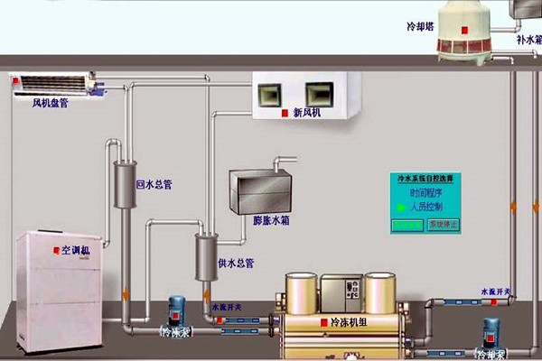 我國(guó)樓宇自動(dòng)化技術(shù)的歷史狀況如何？