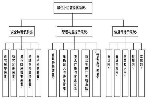 透過樓宇智能化系統(tǒng)分類了解其檢測工作！
