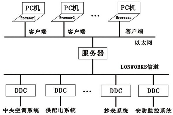 樓宇控制系統(tǒng)的層次關(guān)系分明與多樣化特點(diǎn)！