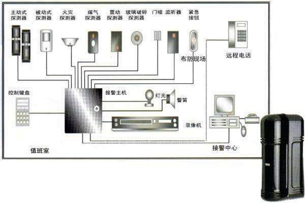 樓宇自動化入侵報警系統(tǒng)的部署！