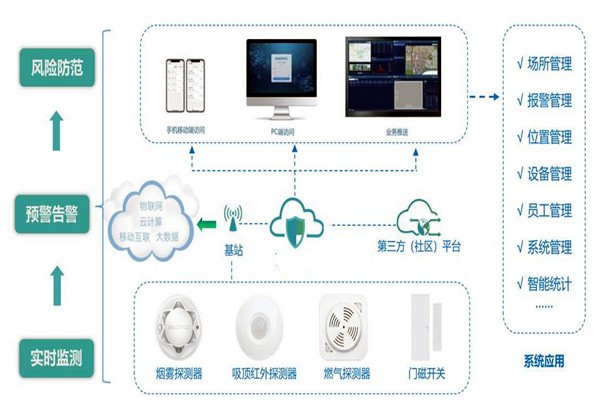 樓宇智能化系統的集成要經歷哪些過程？