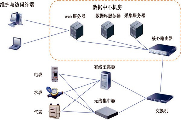 樓宇智能化能耗監(jiān)測系統(tǒng)的建設方案！