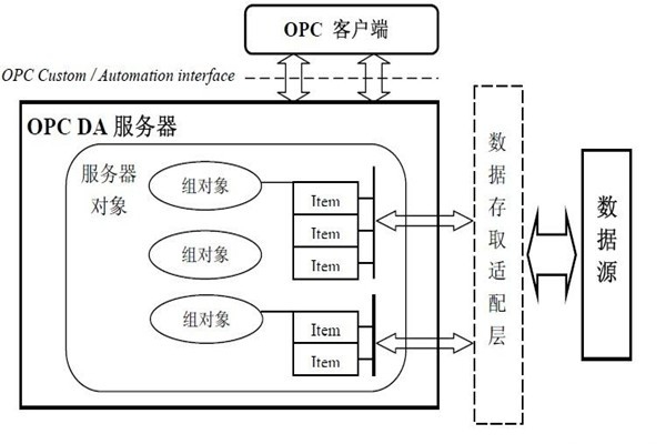 樓宇智能化系統的集成還需要仰仗OPC技術！