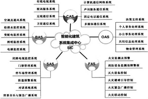 樓宇智能化系統的建設有哪些目的？