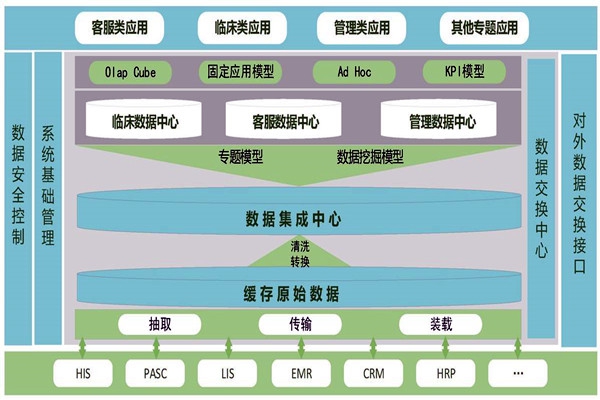 醫(yī)療機(jī)構(gòu)樓宇智能化需要建設(shè)數(shù)據(jù)中心！