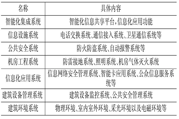 樓宇控制系統(tǒng)相關應用技術介紹！