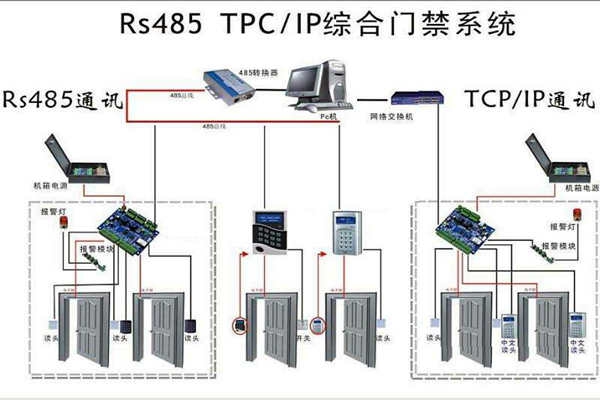 樓宇安全怎么保證？樓宇控制系統(tǒng)有門禁！