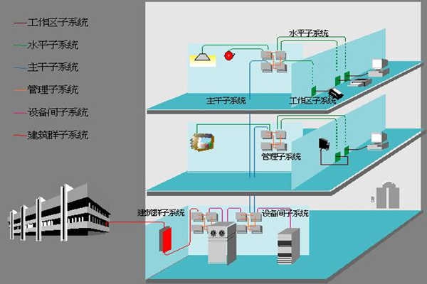 醫(yī)院樓宇自動化如何部署綜合布線系統(tǒng)？