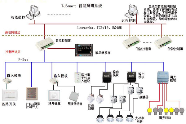 樓宇控制的四大基本照明控制方法！